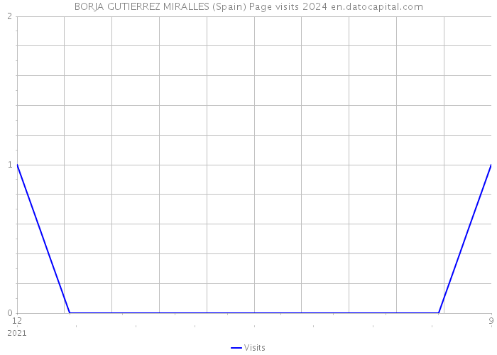 BORJA GUTIERREZ MIRALLES (Spain) Page visits 2024 