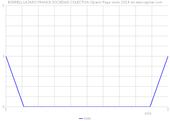 BORRELL LAZARO FRANCE SOCIEDAD COLECTIVA (Spain) Page visits 2024 