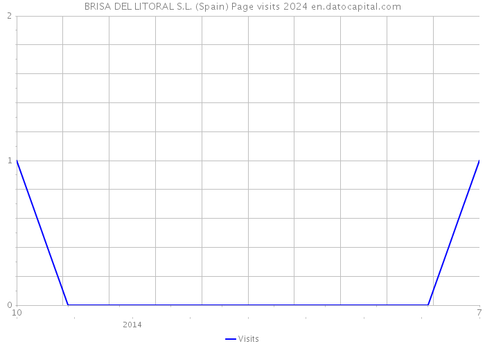 BRISA DEL LITORAL S.L. (Spain) Page visits 2024 