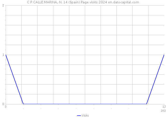 C P CALLE MARINA, N. 14 (Spain) Page visits 2024 