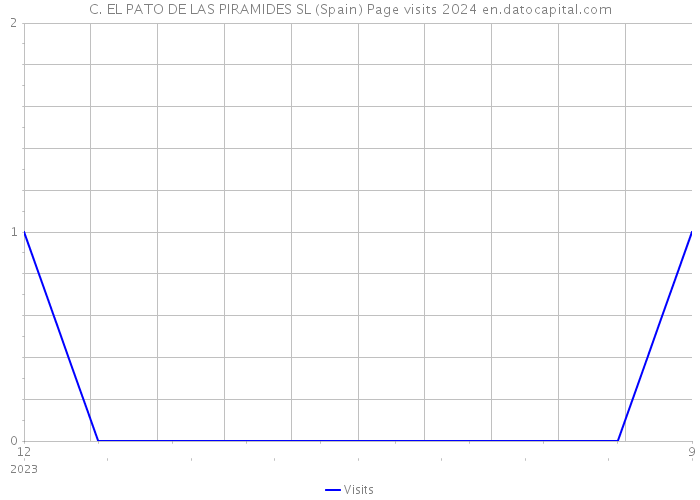 C. EL PATO DE LAS PIRAMIDES SL (Spain) Page visits 2024 