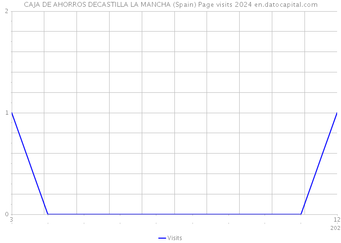 CAJA DE AHORROS DECASTILLA LA MANCHA (Spain) Page visits 2024 