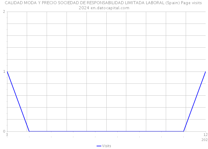 CALIDAD MODA Y PRECIO SOCIEDAD DE RESPONSABILIDAD LIMITADA LABORAL (Spain) Page visits 2024 