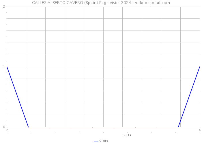 CALLES ALBERTO CAVERO (Spain) Page visits 2024 
