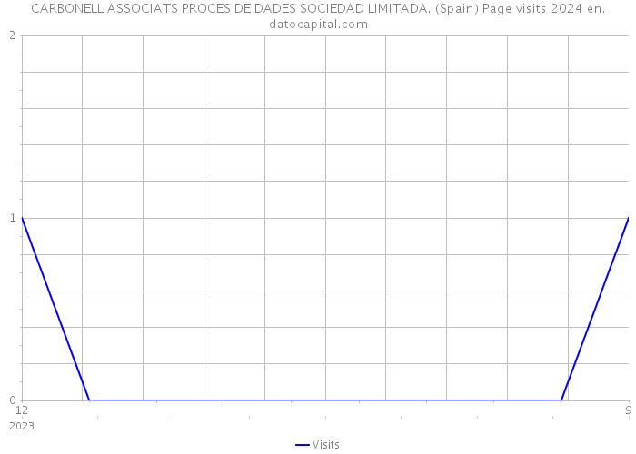 CARBONELL ASSOCIATS PROCES DE DADES SOCIEDAD LIMITADA. (Spain) Page visits 2024 