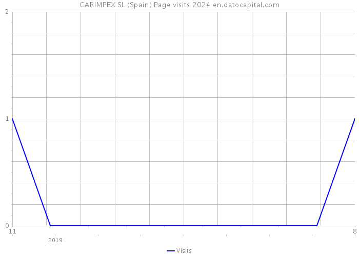 CARIMPEX SL (Spain) Page visits 2024 