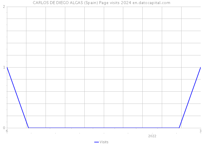 CARLOS DE DIEGO ALGAS (Spain) Page visits 2024 