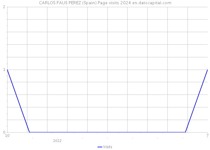 CARLOS FAUS PEREZ (Spain) Page visits 2024 