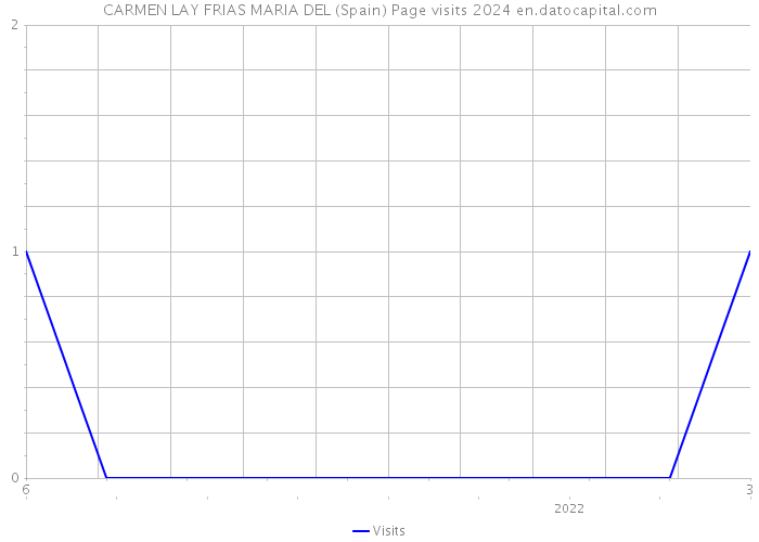 CARMEN LAY FRIAS MARIA DEL (Spain) Page visits 2024 