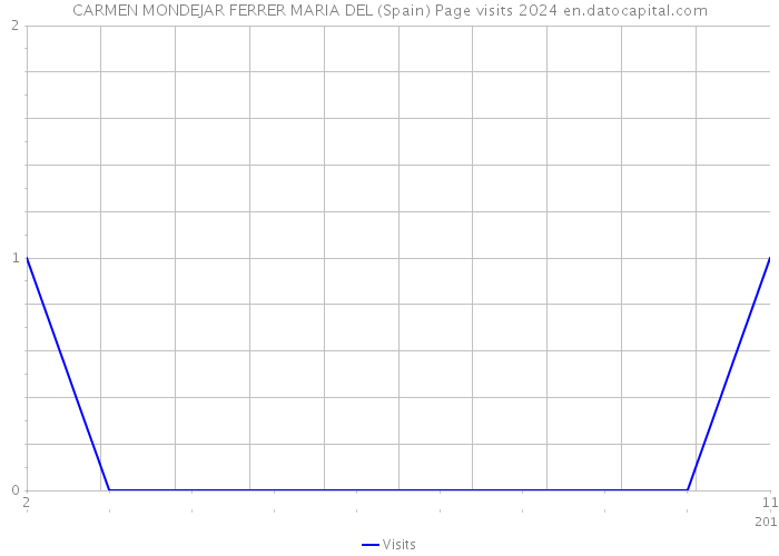 CARMEN MONDEJAR FERRER MARIA DEL (Spain) Page visits 2024 