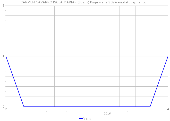 CARMEN NAVARRO ISCLA MARIA- (Spain) Page visits 2024 