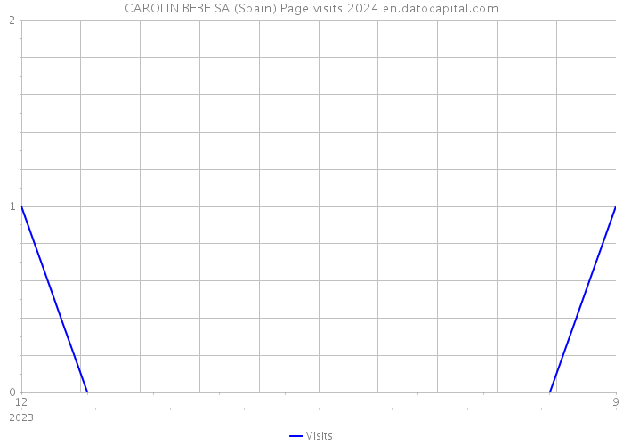 CAROLIN BEBE SA (Spain) Page visits 2024 