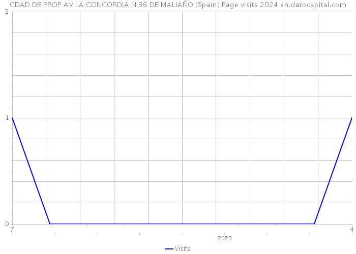 CDAD DE PROP AV LA CONCORDIA N 36 DE MALIAÑO (Spain) Page visits 2024 