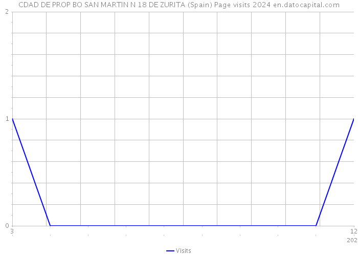 CDAD DE PROP BO SAN MARTIN N 18 DE ZURITA (Spain) Page visits 2024 