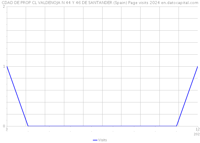 CDAD DE PROP CL VALDENOJA N 44 Y 46 DE SANTANDER (Spain) Page visits 2024 