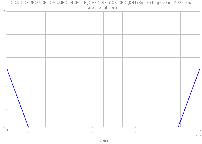 CDAD DE PROP DEL GARAJE C.VICENTE JOVE N 33 Y 35 DE GIJON (Spain) Page visits 2024 