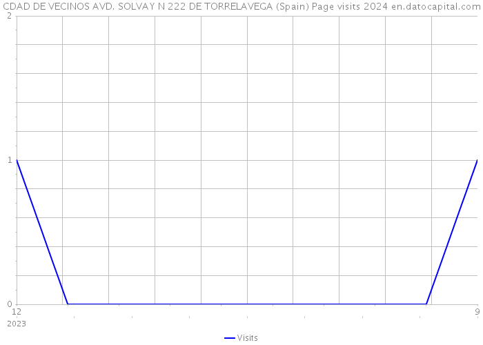 CDAD DE VECINOS AVD. SOLVAY N 222 DE TORRELAVEGA (Spain) Page visits 2024 