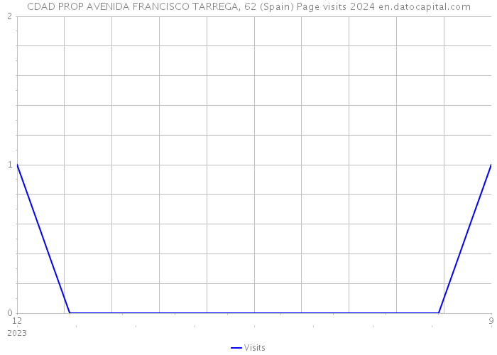 CDAD PROP AVENIDA FRANCISCO TARREGA, 62 (Spain) Page visits 2024 