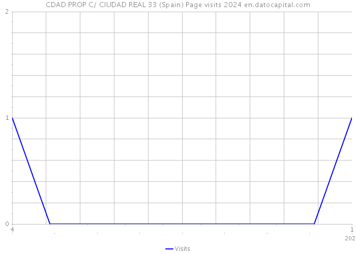 CDAD PROP C/ CIUDAD REAL 33 (Spain) Page visits 2024 