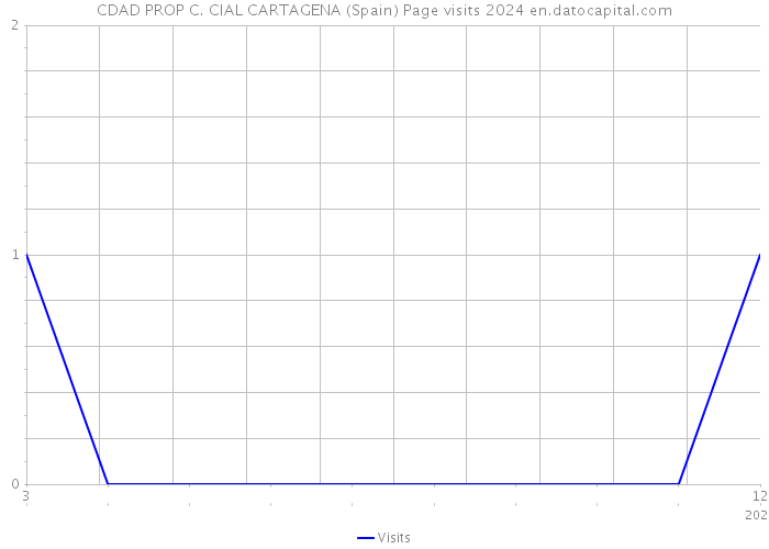 CDAD PROP C. CIAL CARTAGENA (Spain) Page visits 2024 