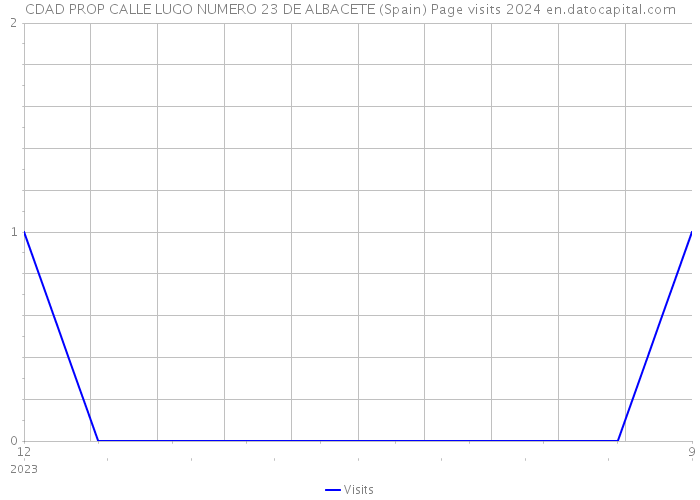 CDAD PROP CALLE LUGO NUMERO 23 DE ALBACETE (Spain) Page visits 2024 