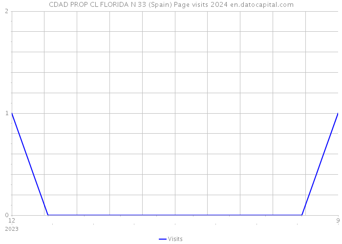 CDAD PROP CL FLORIDA N 33 (Spain) Page visits 2024 