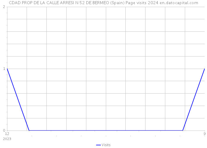 CDAD PROP DE LA CALLE ARRESI N 52 DE BERMEO (Spain) Page visits 2024 