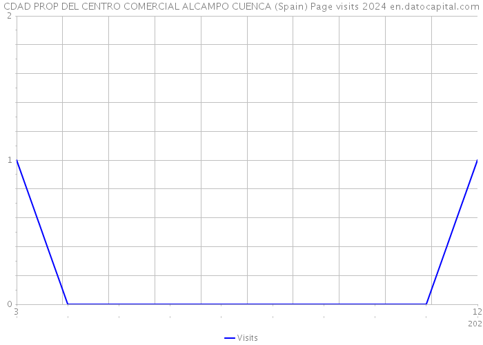 CDAD PROP DEL CENTRO COMERCIAL ALCAMPO CUENCA (Spain) Page visits 2024 