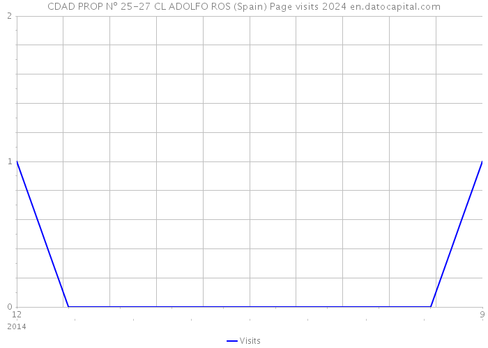 CDAD PROP Nº 25-27 CL ADOLFO ROS (Spain) Page visits 2024 