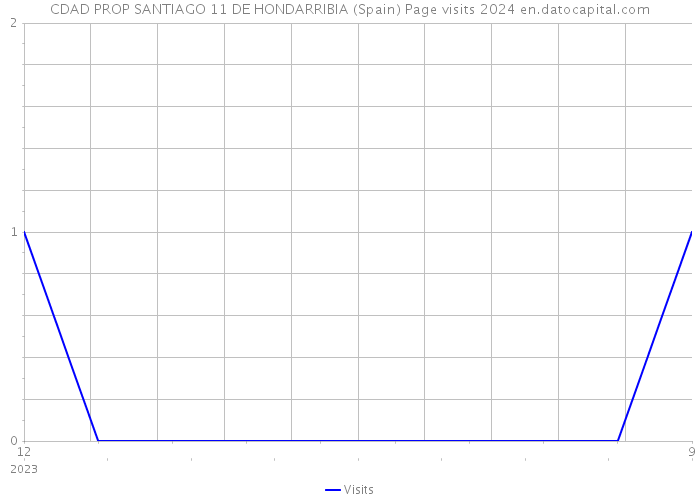 CDAD PROP SANTIAGO 11 DE HONDARRIBIA (Spain) Page visits 2024 