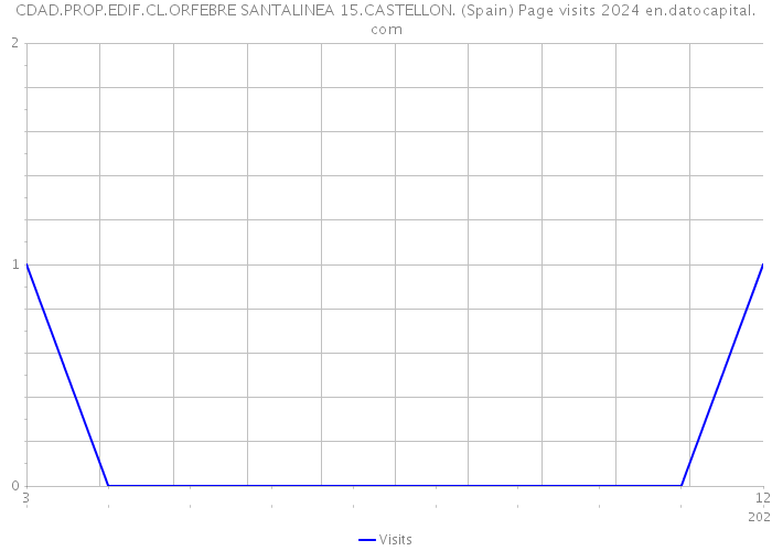 CDAD.PROP.EDIF.CL.ORFEBRE SANTALINEA 15.CASTELLON. (Spain) Page visits 2024 