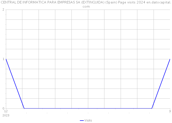 CENTRAL DE INFORMATICA PARA EMPRESAS SA (EXTINGUIDA) (Spain) Page visits 2024 