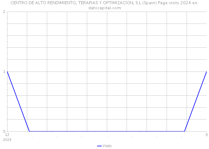 CENTRO DE ALTO RENDIMIENTO, TERAPIAS Y OPTIMIZACION, S.L (Spain) Page visits 2024 