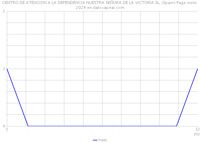 CENTRO DE ATENCION A LA DEPENDENCIA NUESTRA SEÑORA DE LA VICTORIA SL. (Spain) Page visits 2024 