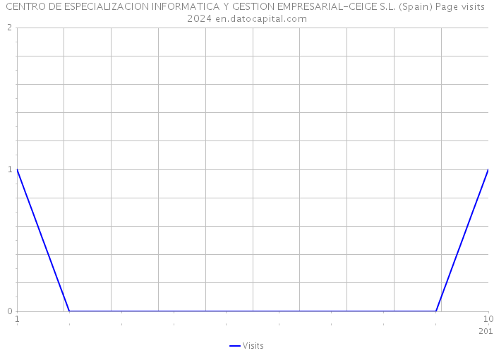 CENTRO DE ESPECIALIZACION INFORMATICA Y GESTION EMPRESARIAL-CEIGE S.L. (Spain) Page visits 2024 