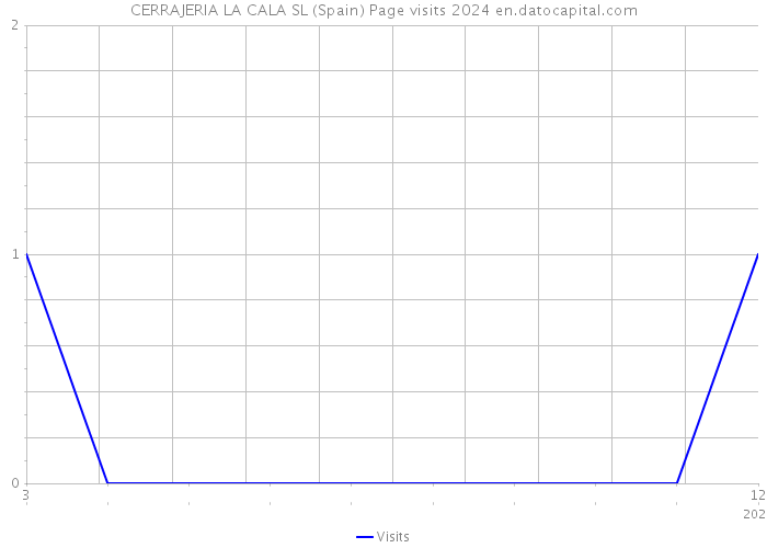 CERRAJERIA LA CALA SL (Spain) Page visits 2024 