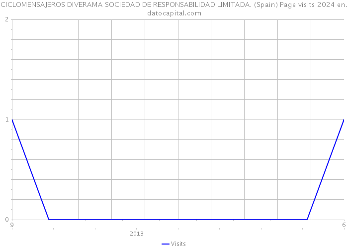 CICLOMENSAJEROS DIVERAMA SOCIEDAD DE RESPONSABILIDAD LIMITADA. (Spain) Page visits 2024 