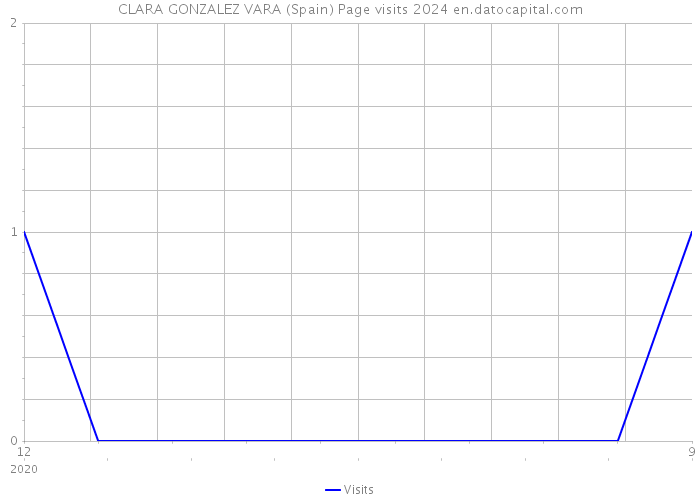 CLARA GONZALEZ VARA (Spain) Page visits 2024 