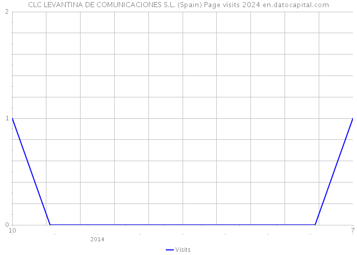 CLC LEVANTINA DE COMUNICACIONES S.L. (Spain) Page visits 2024 