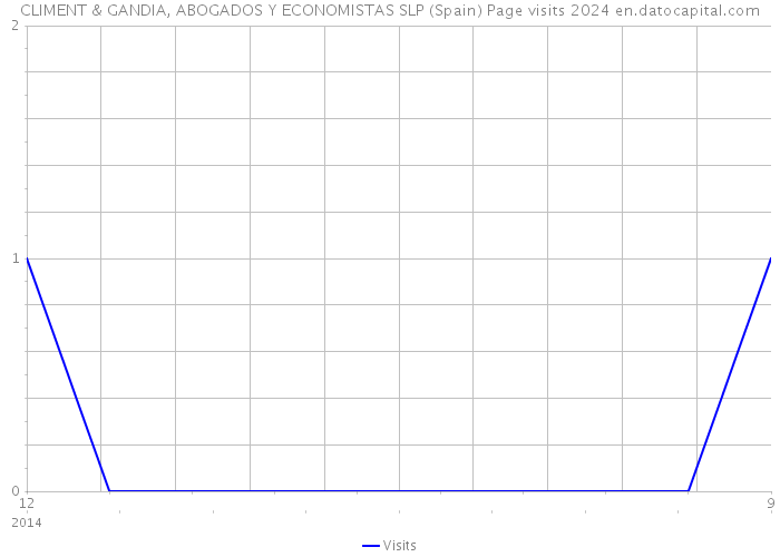 CLIMENT & GANDIA, ABOGADOS Y ECONOMISTAS SLP (Spain) Page visits 2024 