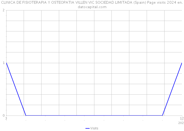 CLINICA DE FISIOTERAPIA Y OSTEOPATIA VILLEN VIC SOCIEDAD LIMITADA (Spain) Page visits 2024 
