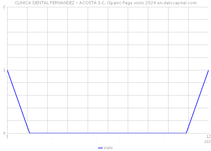 CLINICA DENTAL FERNANDEZ - ACOSTA S.C. (Spain) Page visits 2024 