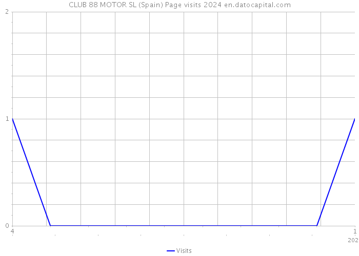 CLUB 88 MOTOR SL (Spain) Page visits 2024 