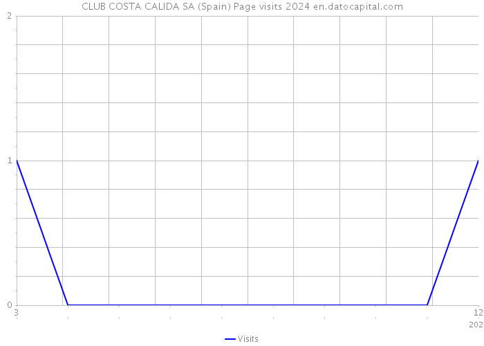 CLUB COSTA CALIDA SA (Spain) Page visits 2024 