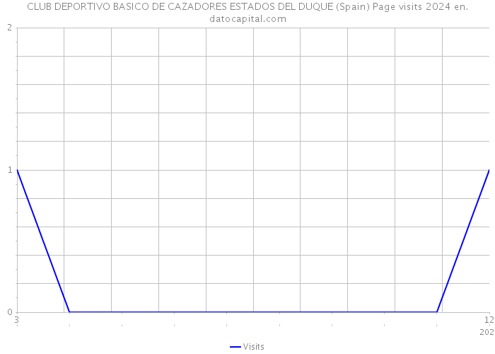 CLUB DEPORTIVO BASICO DE CAZADORES ESTADOS DEL DUQUE (Spain) Page visits 2024 