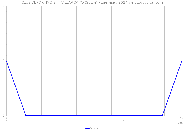 CLUB DEPORTIVO BTT VILLARCAYO (Spain) Page visits 2024 