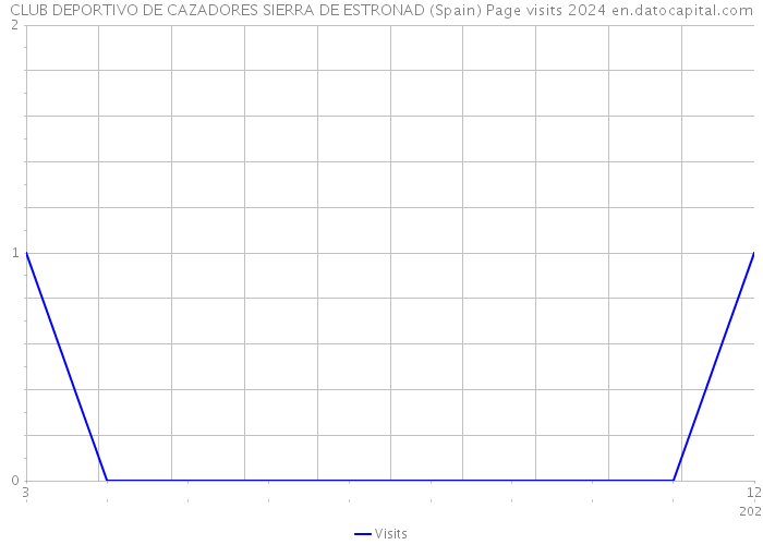 CLUB DEPORTIVO DE CAZADORES SIERRA DE ESTRONAD (Spain) Page visits 2024 