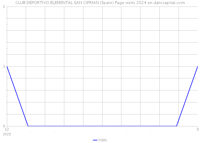 CLUB DEPORTIVO ELEMENTAL SAN CIPRIAN (Spain) Page visits 2024 