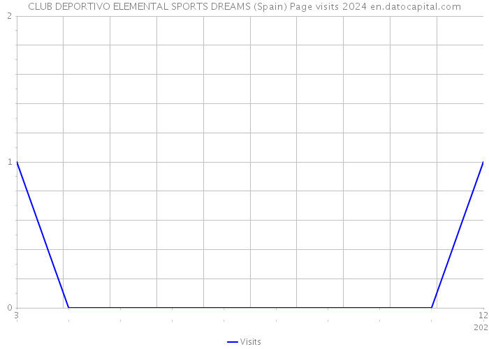 CLUB DEPORTIVO ELEMENTAL SPORTS DREAMS (Spain) Page visits 2024 