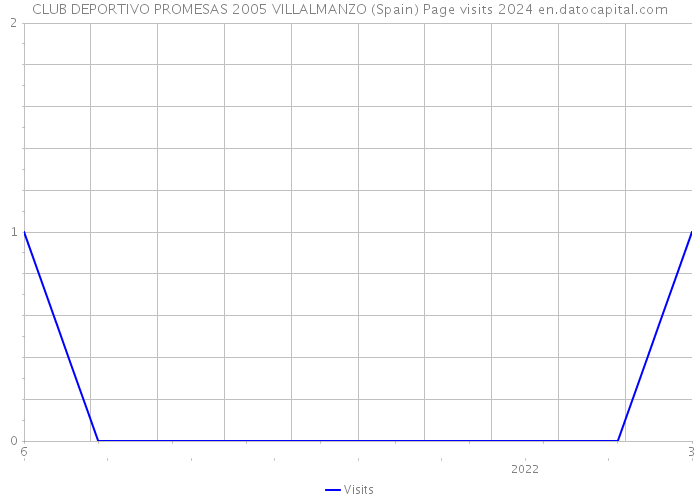 CLUB DEPORTIVO PROMESAS 2005 VILLALMANZO (Spain) Page visits 2024 